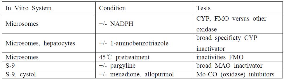 약물의 산화적 생체 내 변환에 관여되는 과정을 확인하기 위한 방법