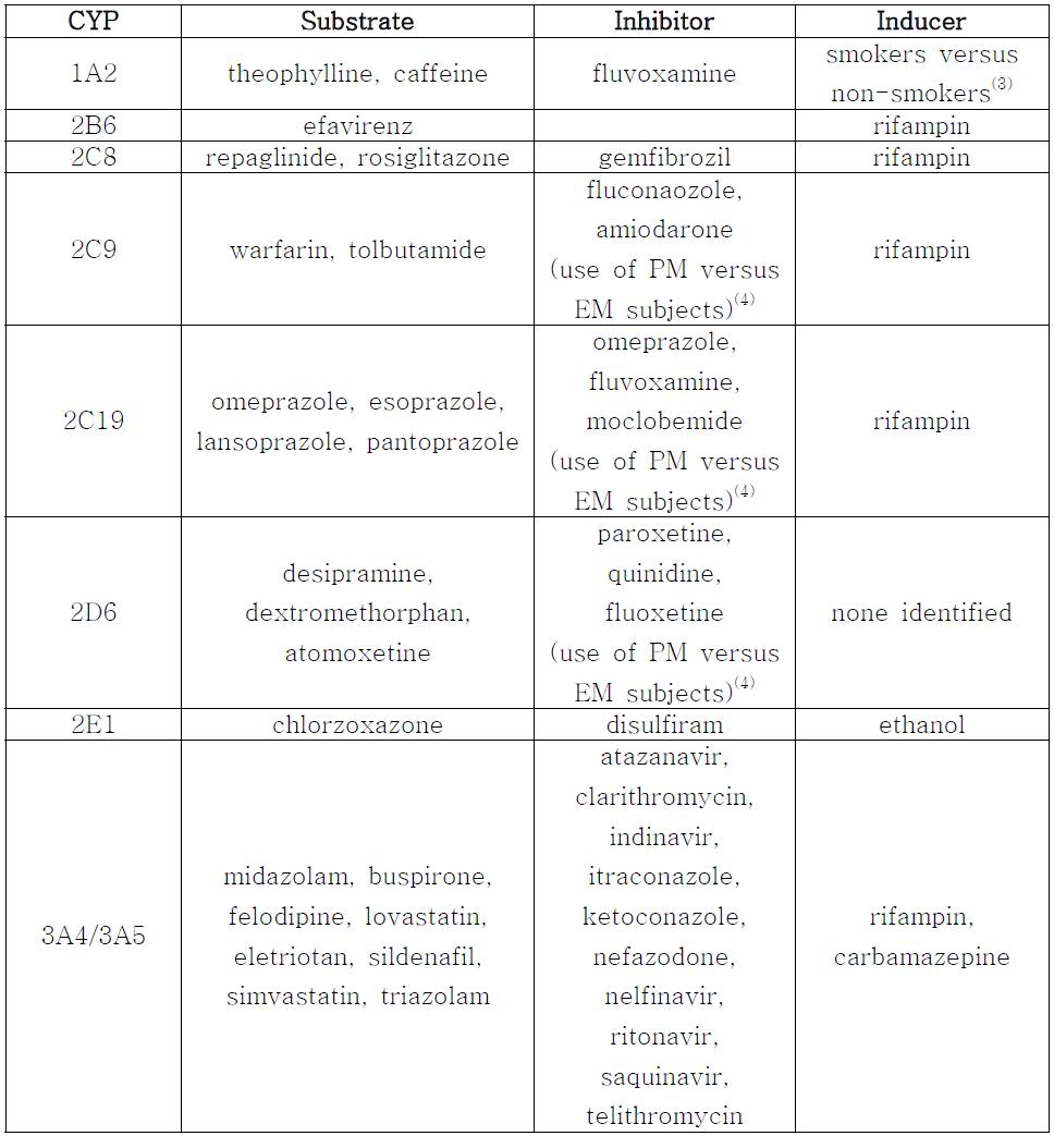 in vivo 연구 (경구 투여)에서 권고되는 특정 CYP 효소의 기질, 저해제, 유도제의 예