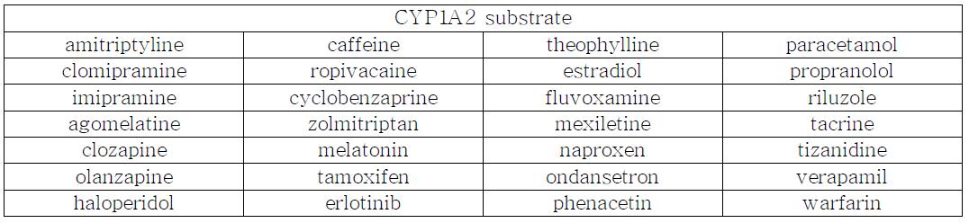 대표적 CYP1A2 substrate