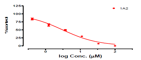 Ethambutol의 특정 CYP isozyme (1A2)에 대한 inhibition 실험결과