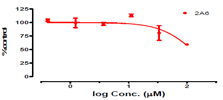 Ethambutol의 특정 CYP isozyme (2A6)에 대한 inhibition 실험결과