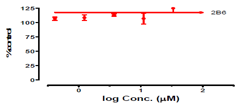 Ethambutol의 특정 CYP isozyme (2B6)에 대한 inhibition 실험결과