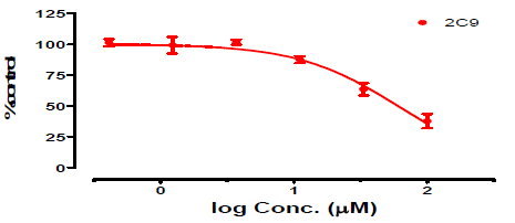 Ethambutol의 특정 CYP isozyme (2C9)에 대한 inhibition 실험결과