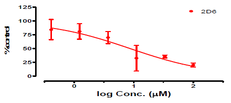 Ethambutol의 특정 CYP isozyme (2D6)에 대한 inhibition 실험결과