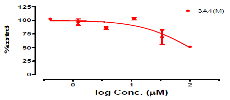 Ethambutol의 특정 CYP isozyme (3A4(M))에 대 한 inhibition 실험결과