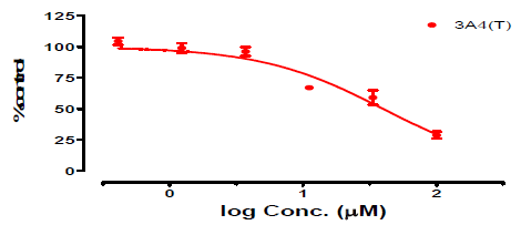 Ethambutol의 특정 CYP isozyme (3A4(T))에 대 한 inhibition 실험결과