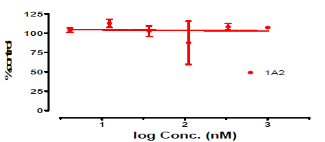 Trimebutine의 특정 CYP isozyme (1A2)에 대한 inhibition 실험결과