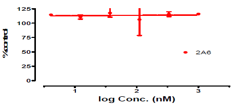 Trimebutine의 특정 CYP isozyme (2A6)에 대한 inhibition 실험결과