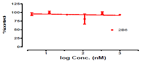 Trimebutine의 특정 CYP isozyme (2B6)에 대한 inhibition 실험결과