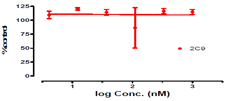 Trimebutine의 특정 CYP isozyme (2C9)에 대한 inhibition 실험결과