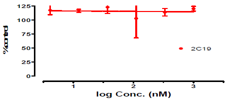 Trimebutine의 특정 CYP isozyme (2C19)에 대한 inhibition 실험결과