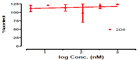 Trimebutine의 특정 CYP isozyme (2D6)에 대한 inhibition 실험결과