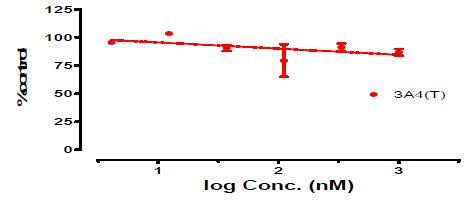 Trimebutine의 특정 CYP isozyme (3A4(T))에 대 한 inhibition 실험결과