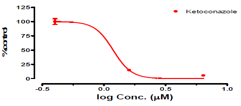 Positive control (ketoconazole의 CYP 3A4에 대 한 inhibition 시험 결과