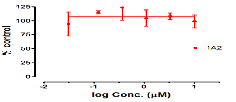 Cetirizine의 특정 CYP isozyme (1A2)에 대한 inhibition 실험결과