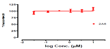 Cetirizine의 특정 CYP isozyme (2A6)에 대한 inhibition 실험결과