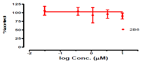 Cetirizine의 특정 CYP isozyme (2B6)에 대한 inhibition 실험결과