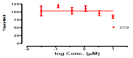 Cetirizine의 특정 CYP isozyme (2C9)에 대한 inhibition 실험결과