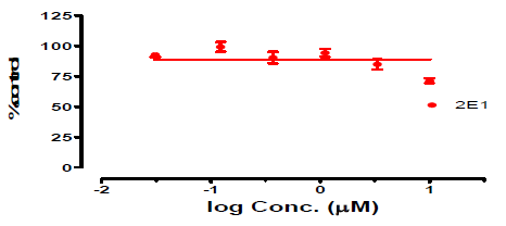 Cetirizine의 특정 CYP isozyme (2E1)에 대한 inhibition 실험결과