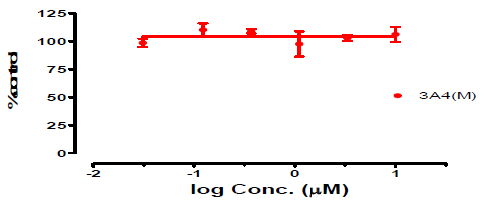 Cetirizine의 특정 CYP isozyme (3A4(M))에 대한 inhibition 실험결과