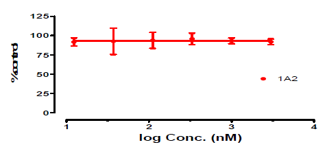 Ambroxol의 특정 CYP isozyme (1A2)에 대한 inhibition 실험결과