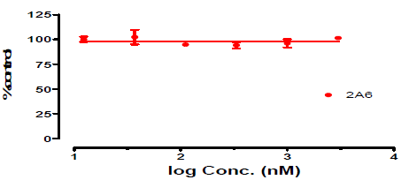 Ambroxol의 특정 CYP isozyme (2A6)에 대한 inhibition 실험결과