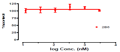 Ambroxol의 특정 CYP isozyme (2B6)에 대한 inhibition 실험결과