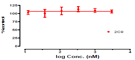 Ambroxol의 특정 CYP isozyme (2C9)에 대한 inhibition 실험결과