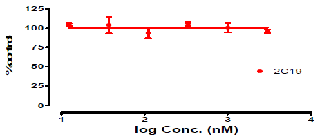 Ambroxol의 특정 CYP isozyme (2C19)에 대한 inhibition 실험결과