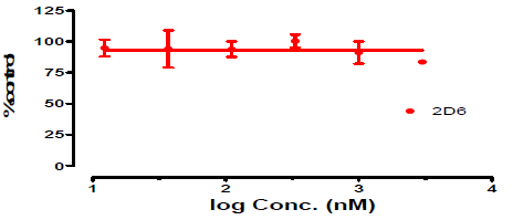 Ambroxol의 특정 CYP isozyme (2D6)에 대한 inhibition 실험결과