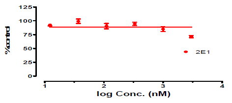Ambroxol의 특정 CYP isozyme (2E1)에 대한 inhibition 실험결과
