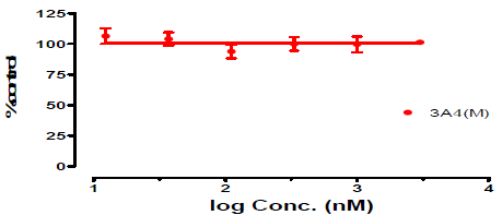 Ambroxol의 특정 CYP isozyme (3A4(M))에 대한 inhibition 실험결과