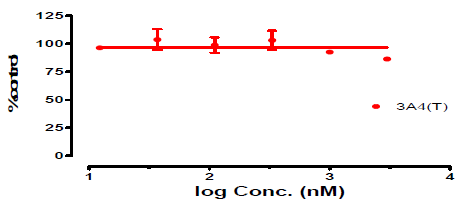 Ambroxol의 특정 CYP isozyme (3A4(T))에 대한 inhibition 실험결과