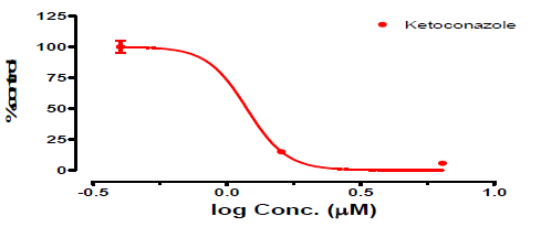 Positive control (ketoconazole의 CYP 3A4에 대 한 inhibition 시험 결과