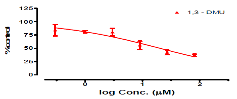 Ethambutol의 1,3-dimethyluricacid 생성 inhibition 실험 결과