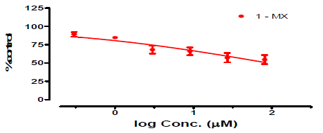 Ethambutol의 1-methylxanthine 생성 inhibition 실험 결과