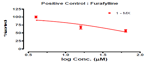 Positive control (furafylline)의 1,3-dimethyluricacid 생성 inhibition 실험 결과