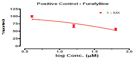 Positive control (furafylline)의 1-methylxanthine 생성 inhibition 실험 결과