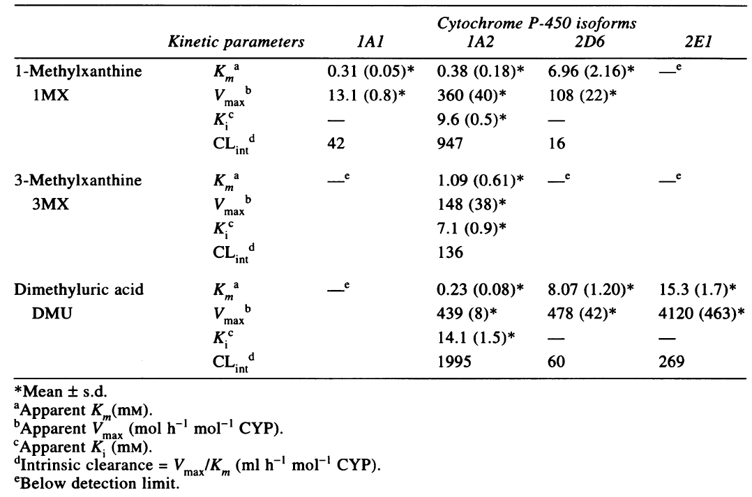 Human microsome에서의 theophylline 대사에 관여하는 isoform과 kinetic parameter