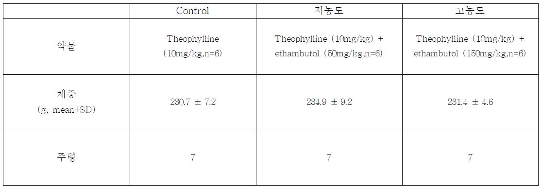 본 연구의 동물실험에 사용한 rat의 주령, subject 수, 체중