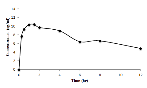 Theophylline (10mg/kg)을 경구투여 한 1번 rat의 theophylline 혈중 농도