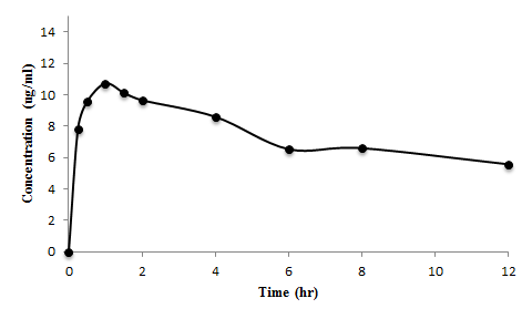 Theophylline (10mg/kg)을 경구투여 한 2번 rat의 theophylline 혈중 농도
