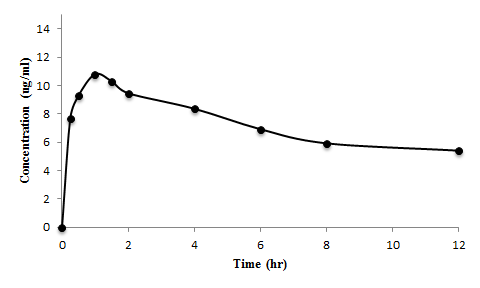 Theophylline (10mg/kg)을 경구투여 한 3번 rat의 theophylline 혈중 농도