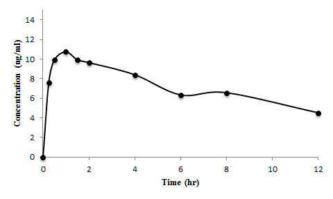 Theophylline (10mg/kg)을 경구투여 한 4번 rat의 theophylline 혈중 농도