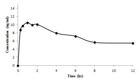 Theophylline (10mg/kg)을 경구투여 한 5번 rat의 theophylline 혈중 농도