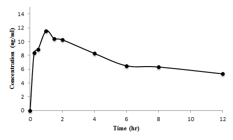 Theophylline (10mg/kg)을 경구투여 한 6번 rat의 theophylline 혈중 농도