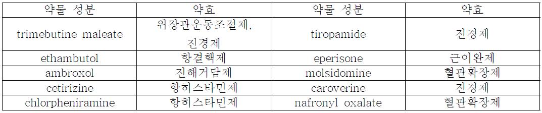 2003년 이전 개발되어 현재 많이 사용되고 있으나, 상호작용에 대한 보고가 되어있지 않은 약물.