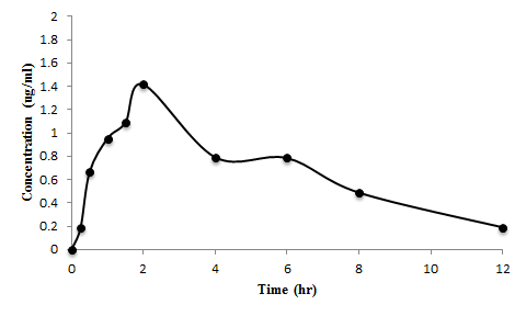 Theophylline (10mg/kg)을 경구투여 한 2번 rat의 1-MX 혈중 농도
