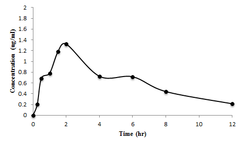 Theophylline (10mg/kg)을 경구투여 한 3번 rat의 1-MX 혈중 농도