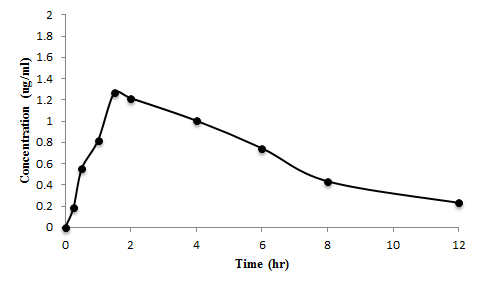 Theophylline (10mg/kg)을 경구투여 한 4번 rat의 1-MX 혈중 농도